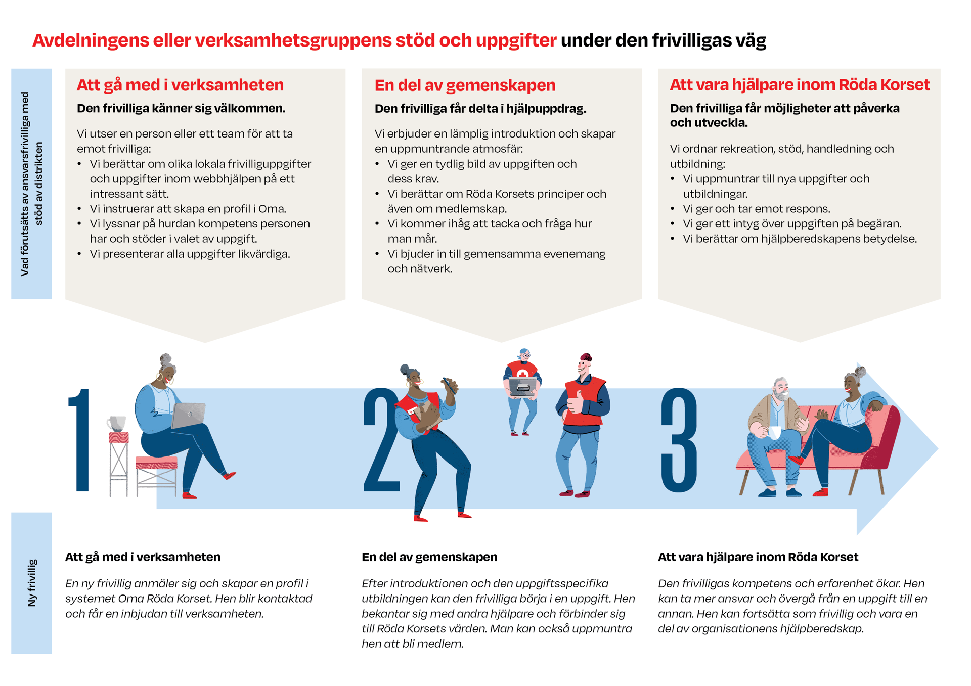 Illustrationsbilden visar den frivilligas väg ur avdelningens perspektiv, det vill säga hur avdelningen eller verksamhetsgruppen kan stöda den frivilliga på dennas väg.