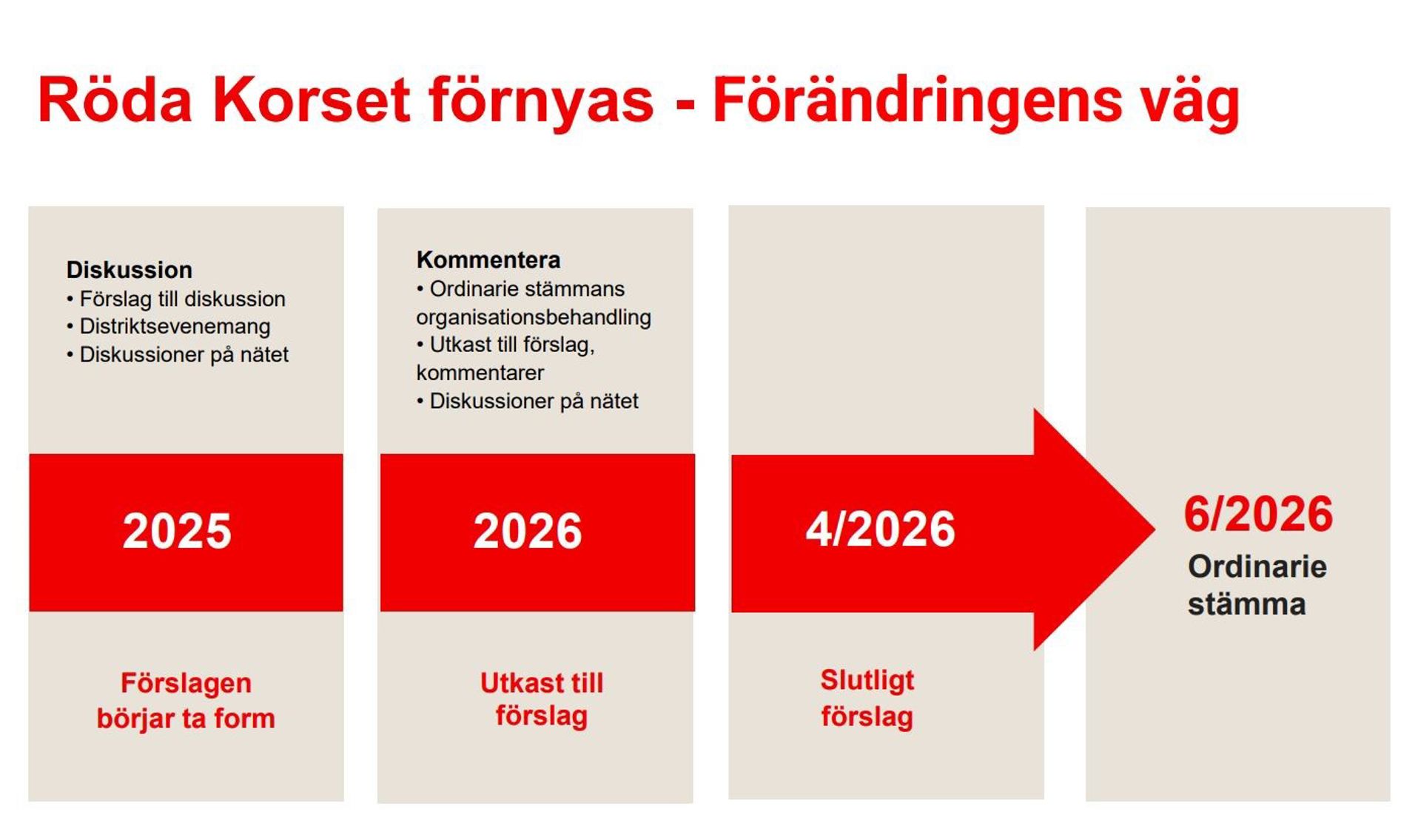 Text i bilden: Röda Korset förnyas – Förändringens väg. 2025: Diskussion. Förslag till diskussion. Distriktsevenemang. Diskussioner på nätet. Förslagen börjar ta form. 2026: Kommentera. Ordinarie stämmans organisationsbehandling. Utkast till förslag, kommentarer. Utkast till förslag. 4/2026 – Slutligt förslag: Slutligt förslag. 6/2026 – Ordinarie stämma
