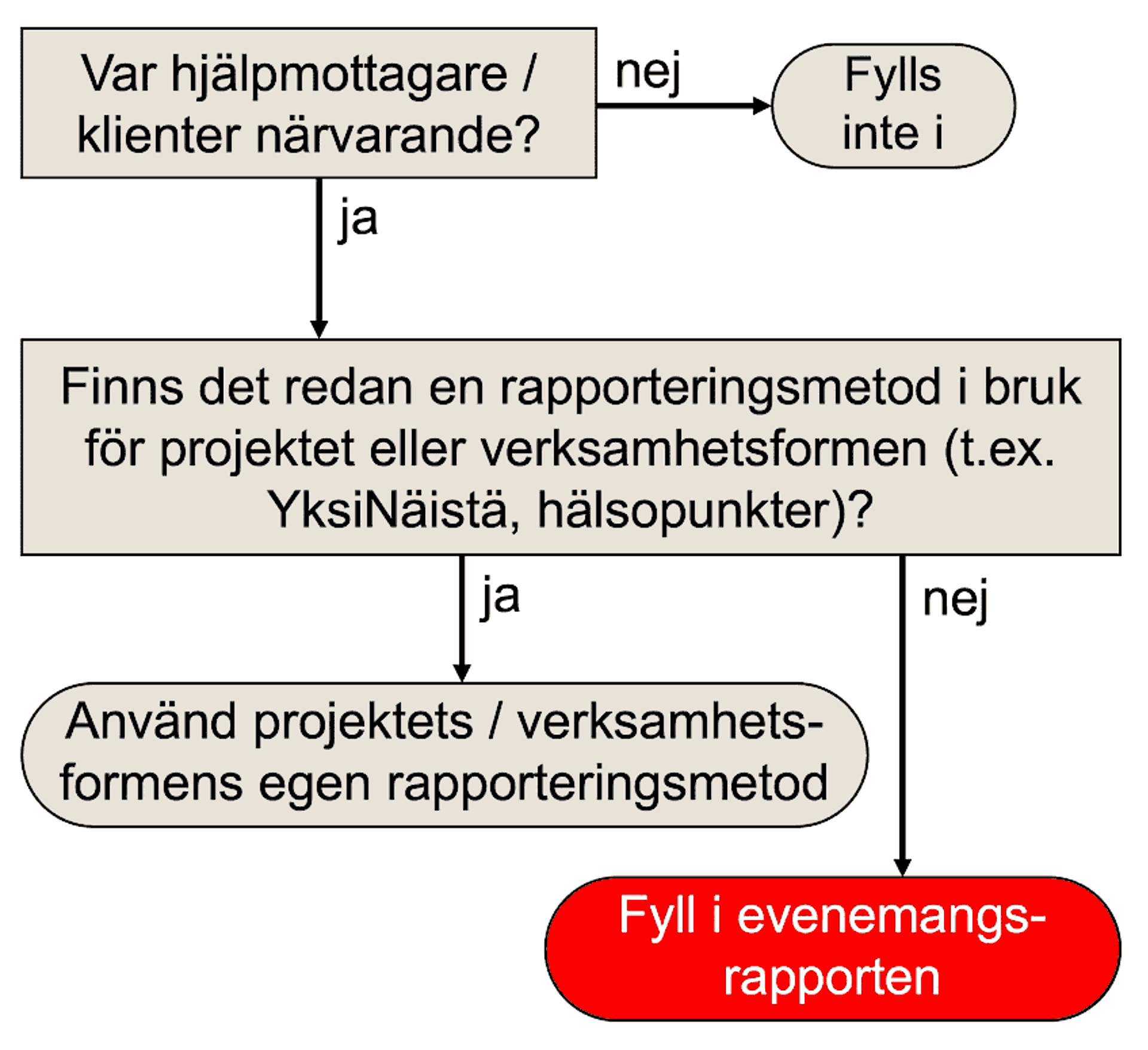 Flödesschema: När fylls evenemangsrapporten i