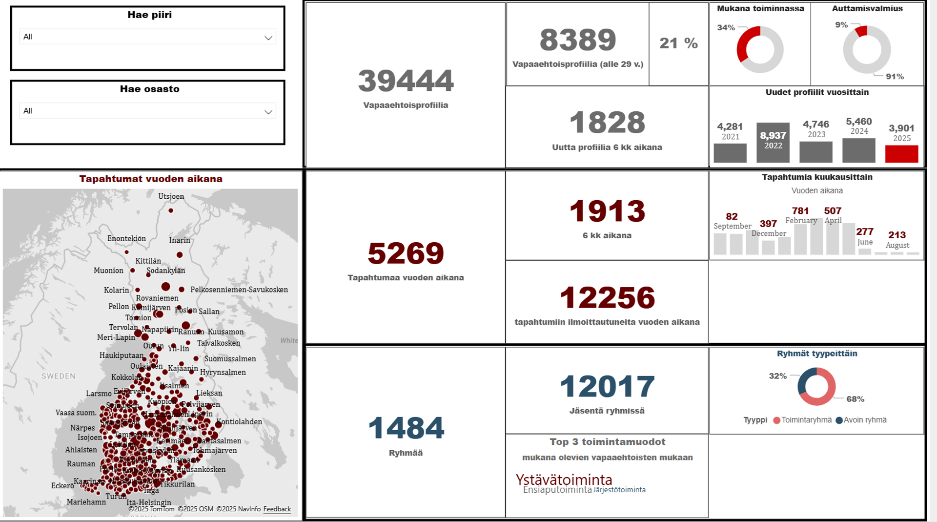 Bild av en verksamhetsrapport som visar riksomfattande lägesinformation om frivilliga i OMA Röda Korset.