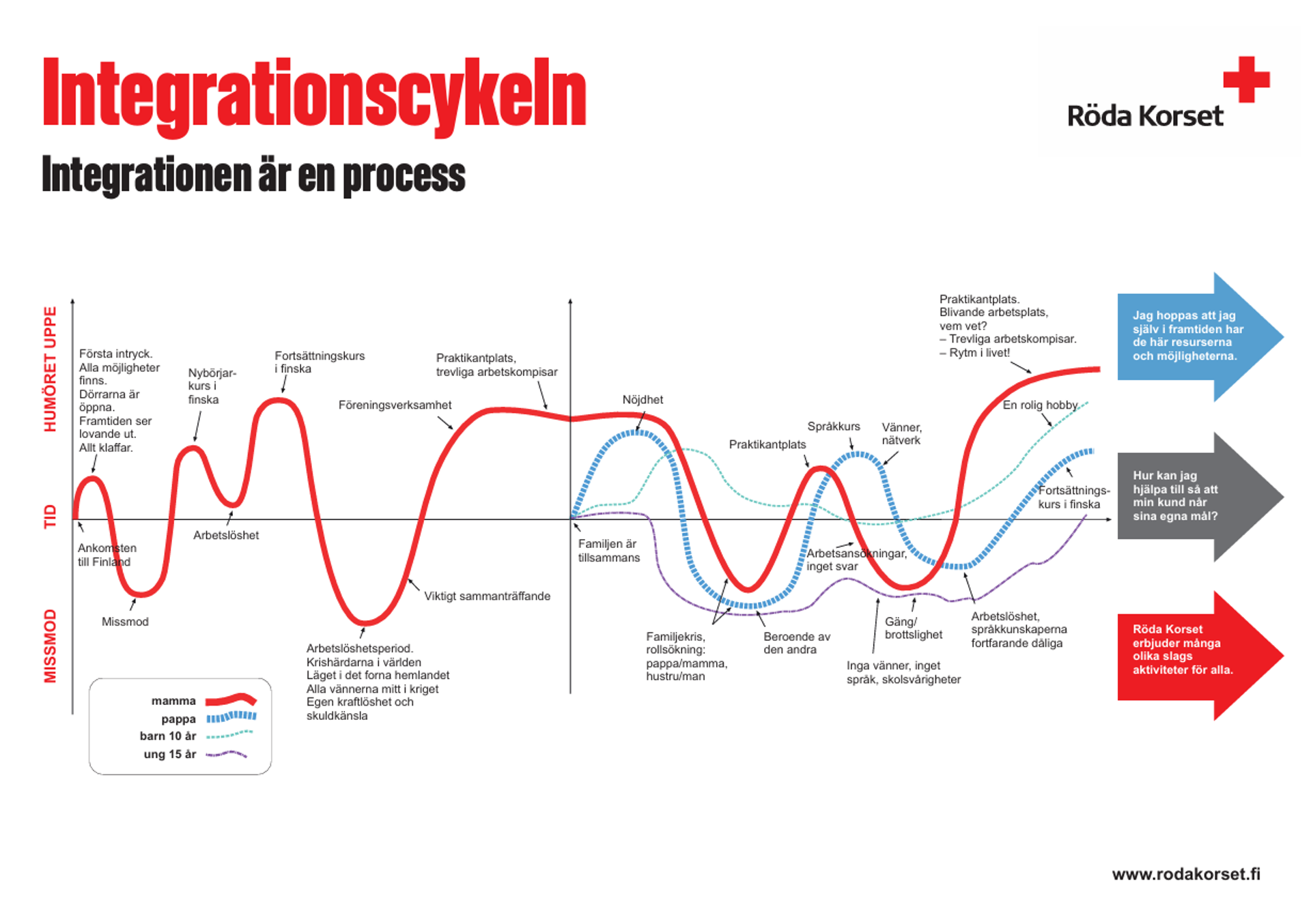I integrationscykeln beskrivs känslotillstånd relaterade till integration och hur de varierar med tiden varierar och de varierar med tiden.